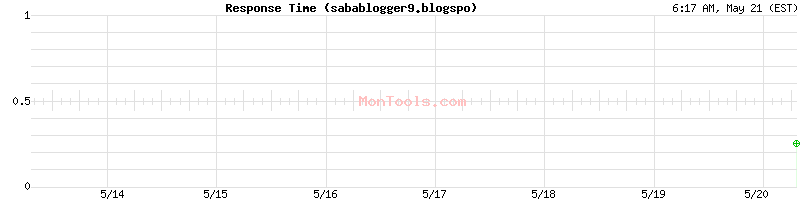 sabablogger9.blogspo Slow or Fast