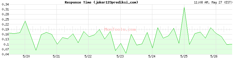 joker123prediksi.com Slow or Fast