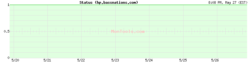 hp.bassnations.com Up or Down