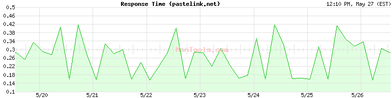 pastelink.net Slow or Fast