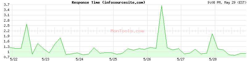 infosourcesite.com Slow or Fast