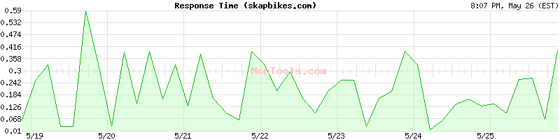 skapbikes.com Slow or Fast