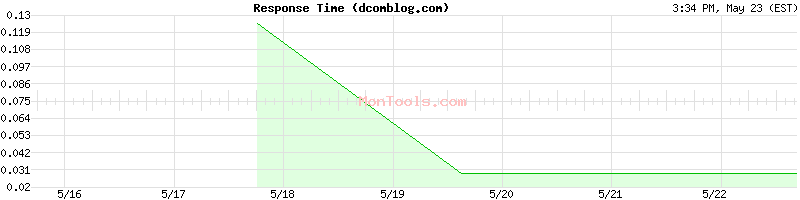 dcomblog.com Slow or Fast