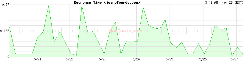 juanofwords.com Slow or Fast