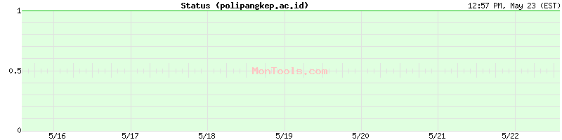 polipangkep.ac.id Up or Down