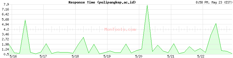 polipangkep.ac.id Slow or Fast