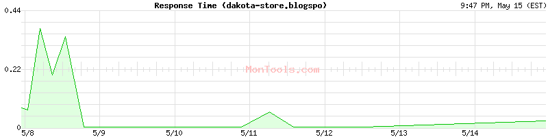 dakota-store.blogspo Slow or Fast