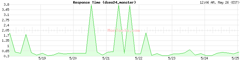 dseo24.monster Slow or Fast