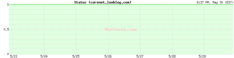 corenet.loxblog.com Up or Down