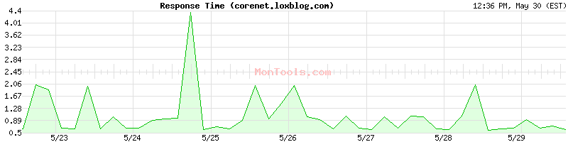corenet.loxblog.com Slow or Fast