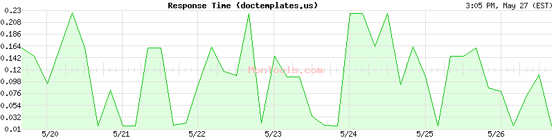 doctemplates.us Slow or Fast