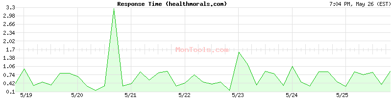 healthmorals.com Slow or Fast