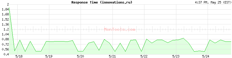 innovations.ru Slow or Fast
