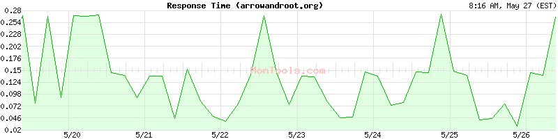 arrowandroot.org Slow or Fast
