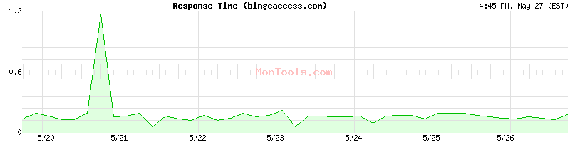 bingeaccess.com Slow or Fast