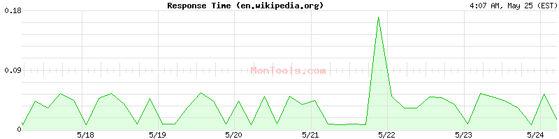 en.wikipedia.org Slow or Fast