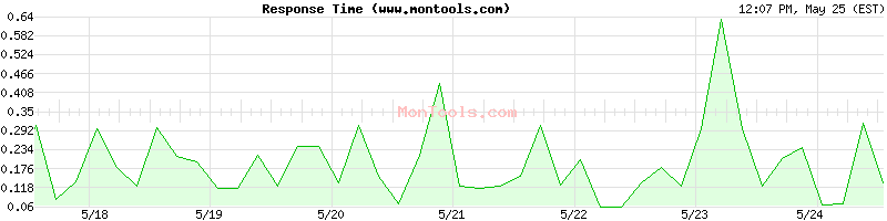 www.montools.com Slow or Fast