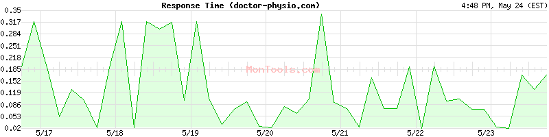 doctor-physio.com Slow or Fast