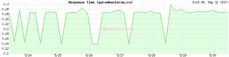 gorodmasterow.ru Slow or Fast