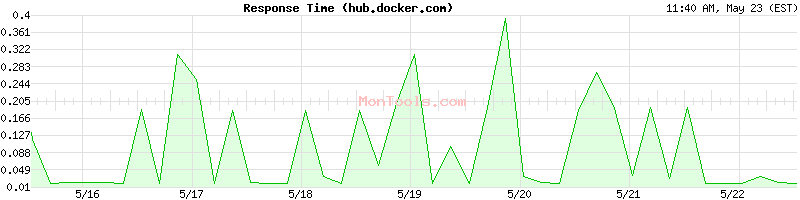 hub.docker.com Slow or Fast