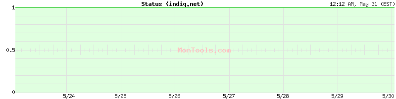 indiq.net Up or Down