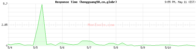 hengguang58.cn.globr Slow or Fast