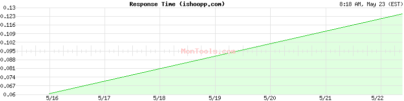 ishoopp.com Slow or Fast