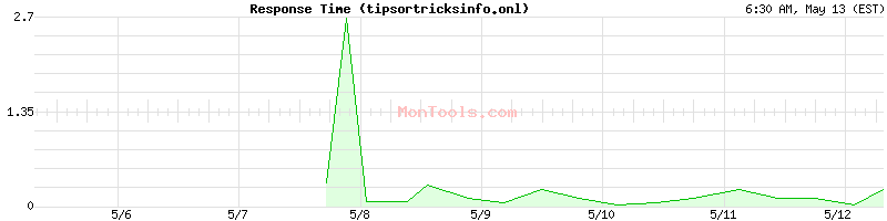 tipsortricksinfo.onl Slow or Fast