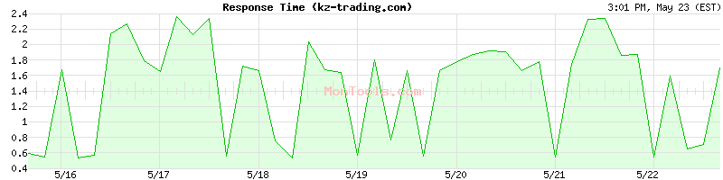 kz-trading.com Slow or Fast