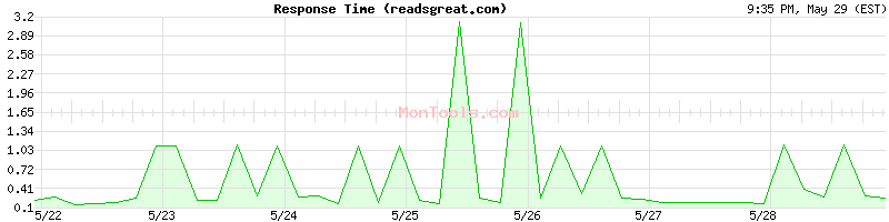 readsgreat.com Slow or Fast
