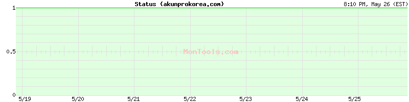 akunprokorea.com Up or Down