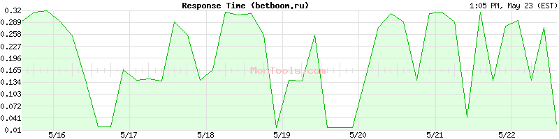 betboom.ru Slow or Fast