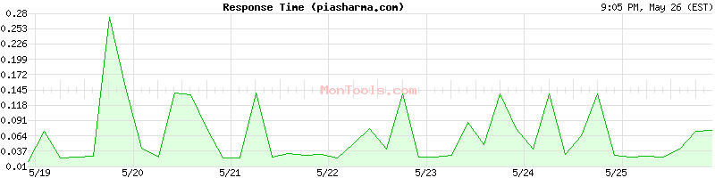 piasharma.com Slow or Fast