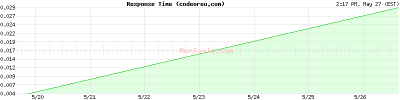 codeoreo.com Slow or Fast