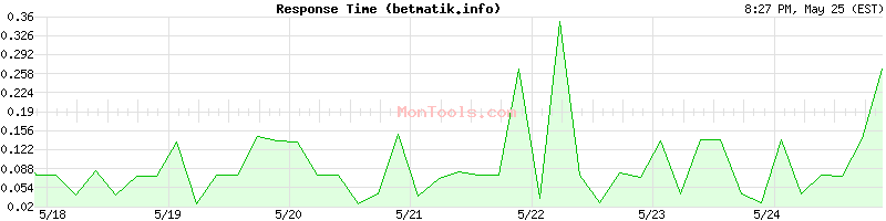 betmatik.info Slow or Fast