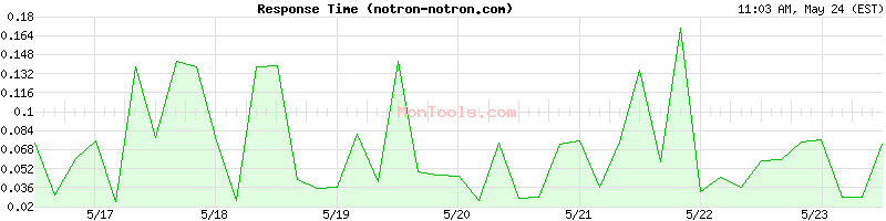 notron-notron.com Slow or Fast
