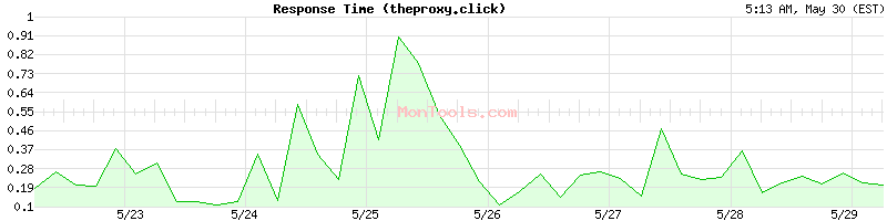 theproxy.click Slow or Fast
