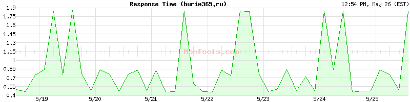 burim365.ru Slow or Fast