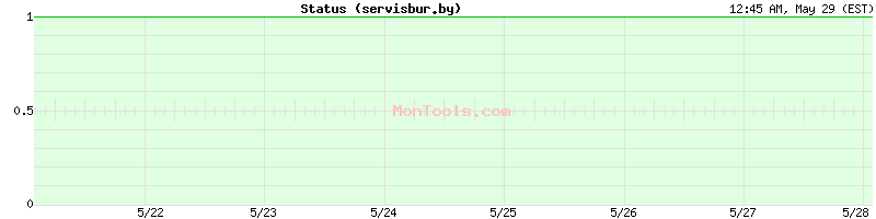 servisbur.by Up or Down