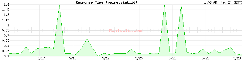 polressiak.id Slow or Fast