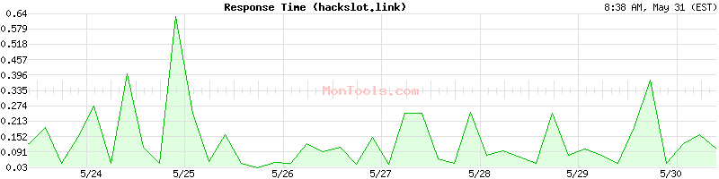 hackslot.link Slow or Fast