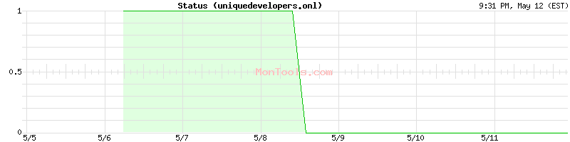 uniquedevelopers.onl Up or Down