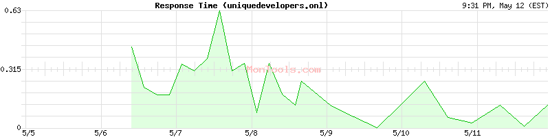 uniquedevelopers.onl Slow or Fast