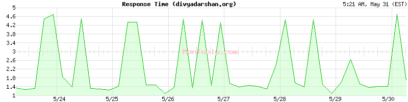 divyadarshan.org Slow or Fast