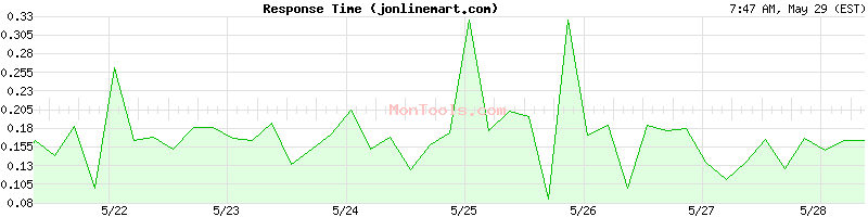 jonlinemart.com Slow or Fast