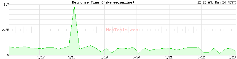 fakepee.online Slow or Fast