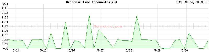 economles.ru Slow or Fast