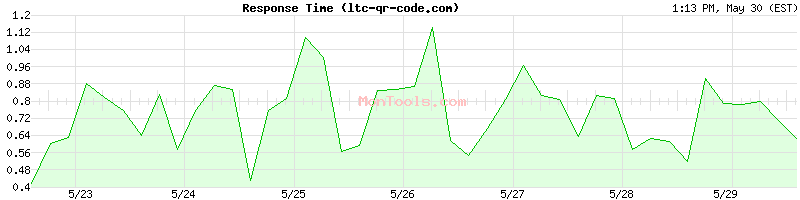ltc-qr-code.com Slow or Fast