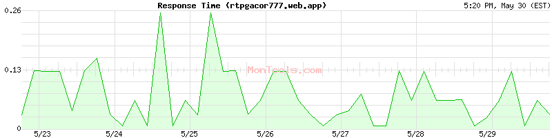 rtpgacor777.web.app Slow or Fast