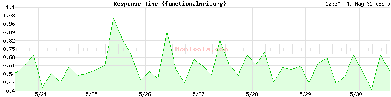 functionalmri.org Slow or Fast